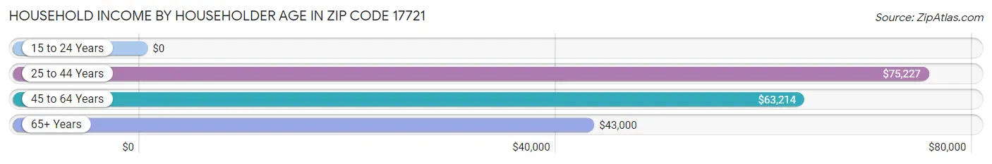 Household Income by Householder Age in Zip Code 17721