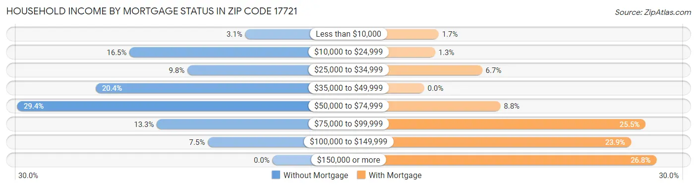 Household Income by Mortgage Status in Zip Code 17721