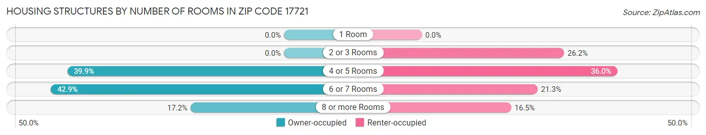 Housing Structures by Number of Rooms in Zip Code 17721