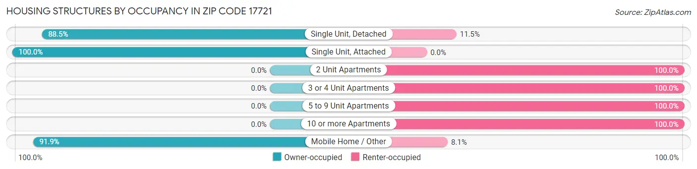 Housing Structures by Occupancy in Zip Code 17721