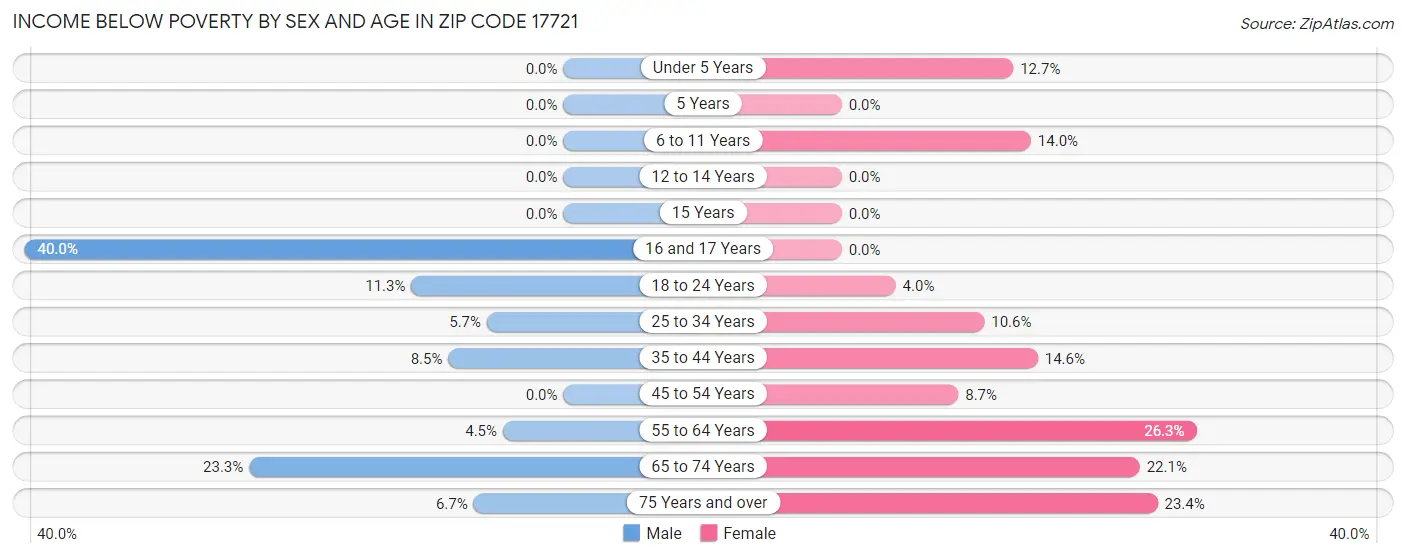 Income Below Poverty by Sex and Age in Zip Code 17721