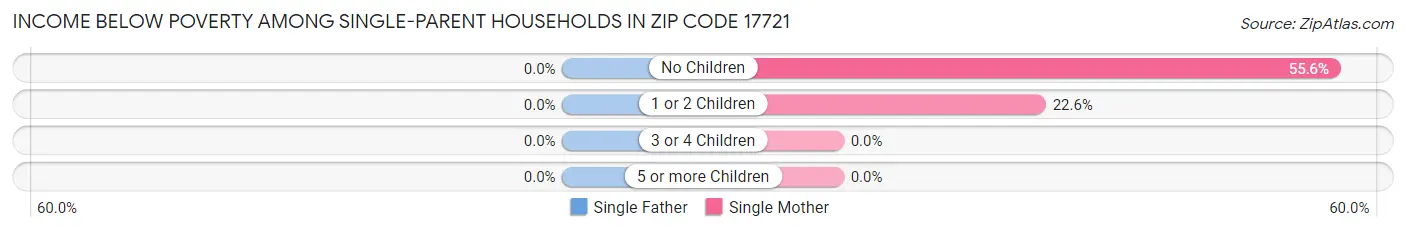 Income Below Poverty Among Single-Parent Households in Zip Code 17721