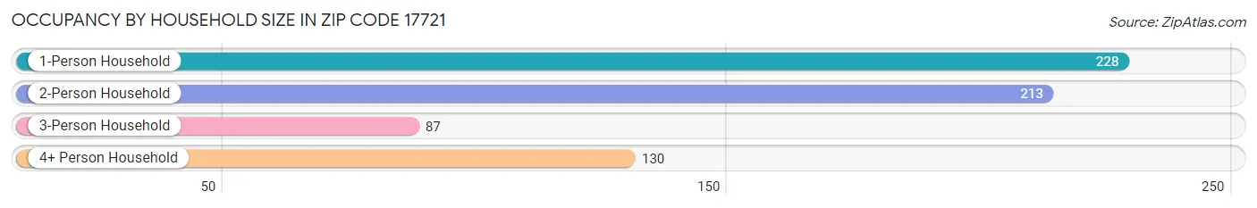 Occupancy by Household Size in Zip Code 17721