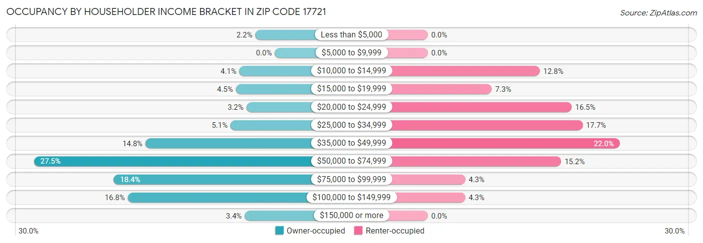 Occupancy by Householder Income Bracket in Zip Code 17721