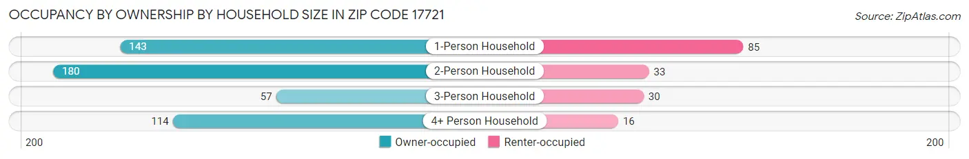 Occupancy by Ownership by Household Size in Zip Code 17721
