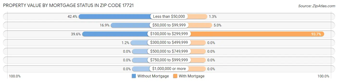 Property Value by Mortgage Status in Zip Code 17721