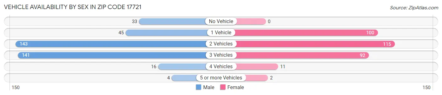 Vehicle Availability by Sex in Zip Code 17721