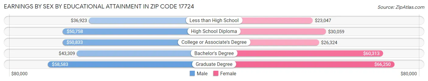 Earnings by Sex by Educational Attainment in Zip Code 17724