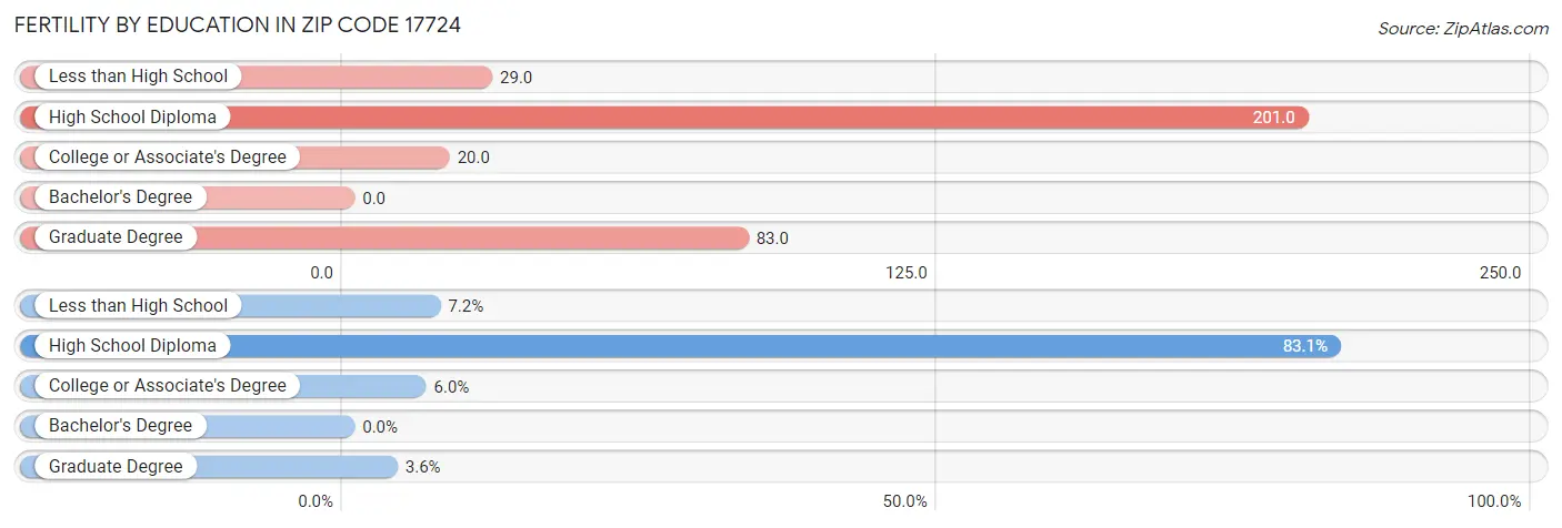 Female Fertility by Education Attainment in Zip Code 17724