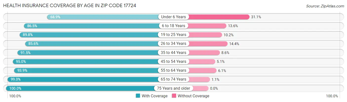 Health Insurance Coverage by Age in Zip Code 17724