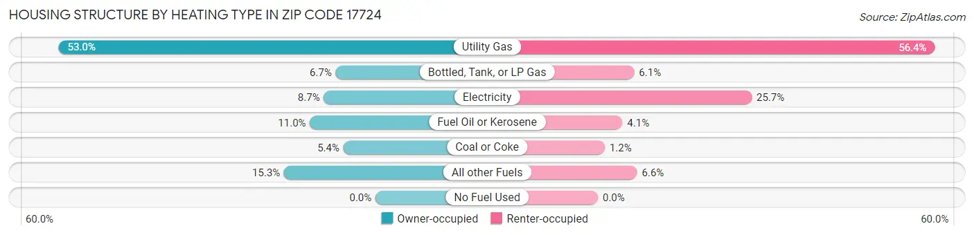 Housing Structure by Heating Type in Zip Code 17724