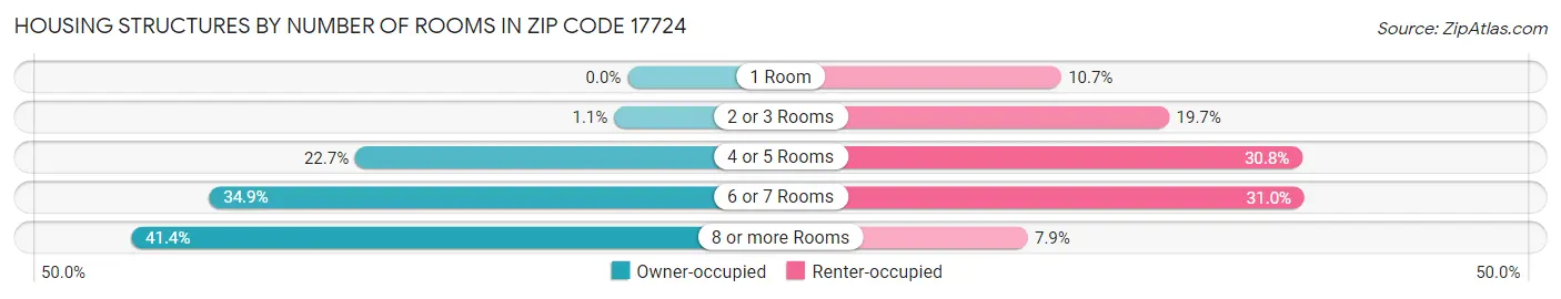 Housing Structures by Number of Rooms in Zip Code 17724