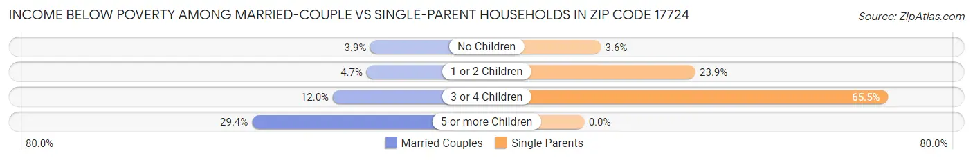 Income Below Poverty Among Married-Couple vs Single-Parent Households in Zip Code 17724