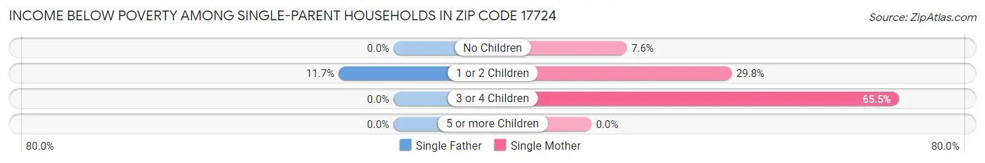 Income Below Poverty Among Single-Parent Households in Zip Code 17724