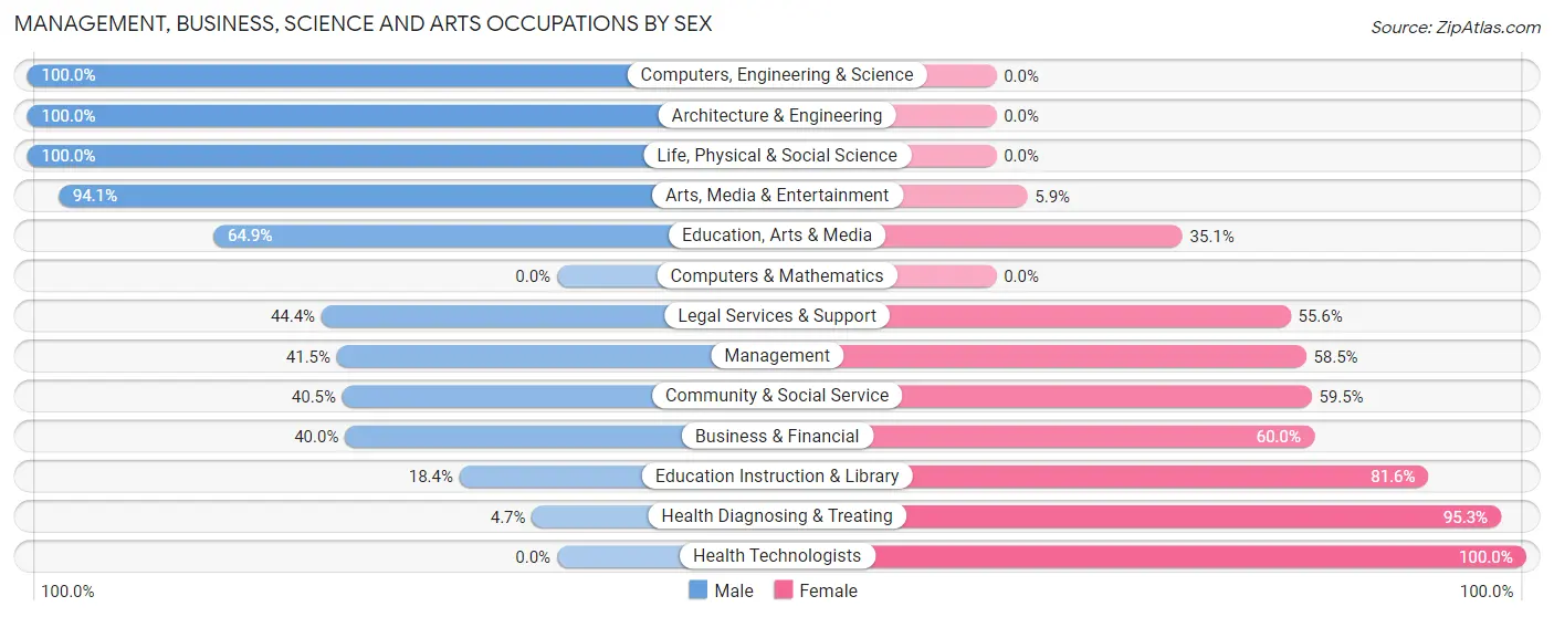 Management, Business, Science and Arts Occupations by Sex in Zip Code 17724