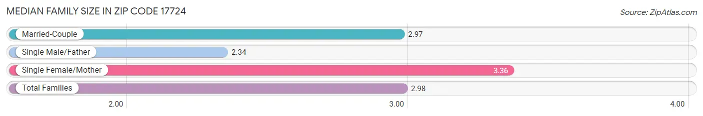 Median Family Size in Zip Code 17724