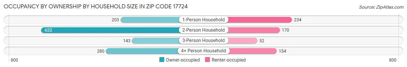 Occupancy by Ownership by Household Size in Zip Code 17724