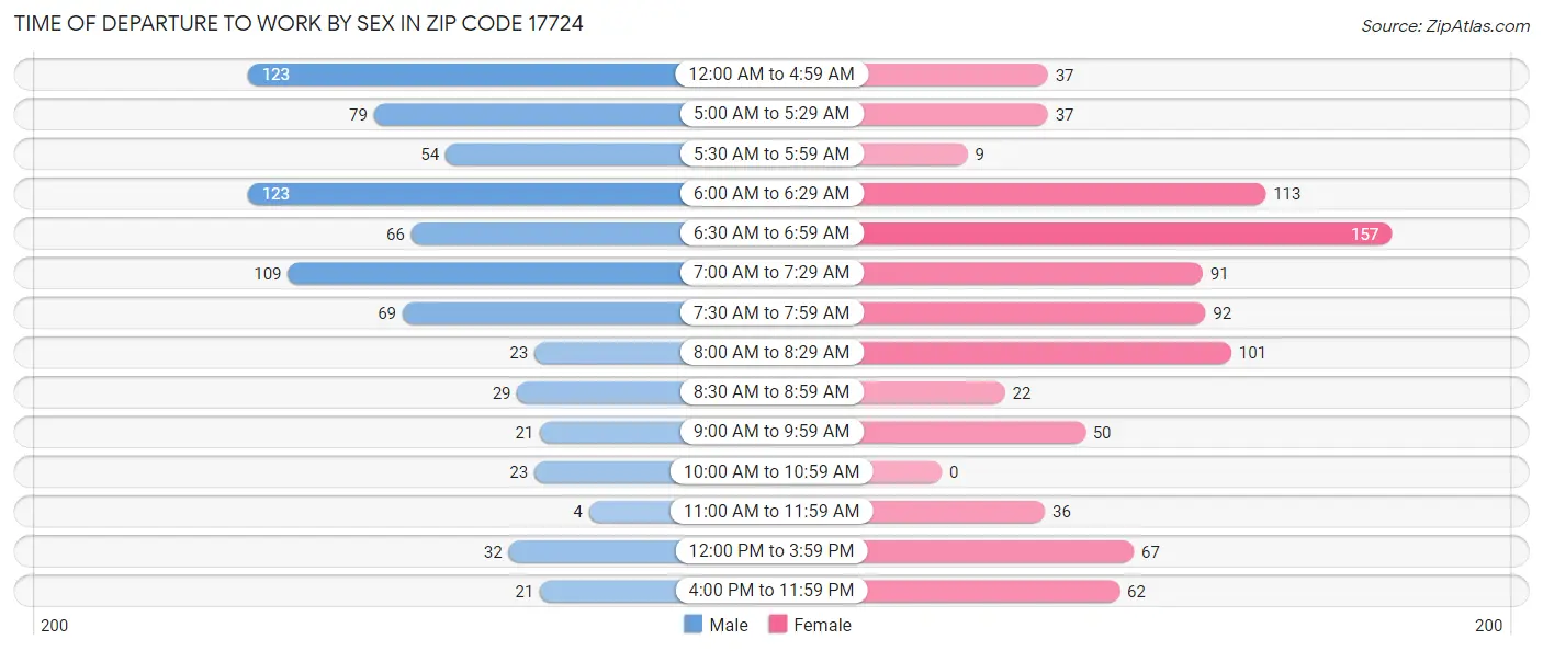 Time of Departure to Work by Sex in Zip Code 17724