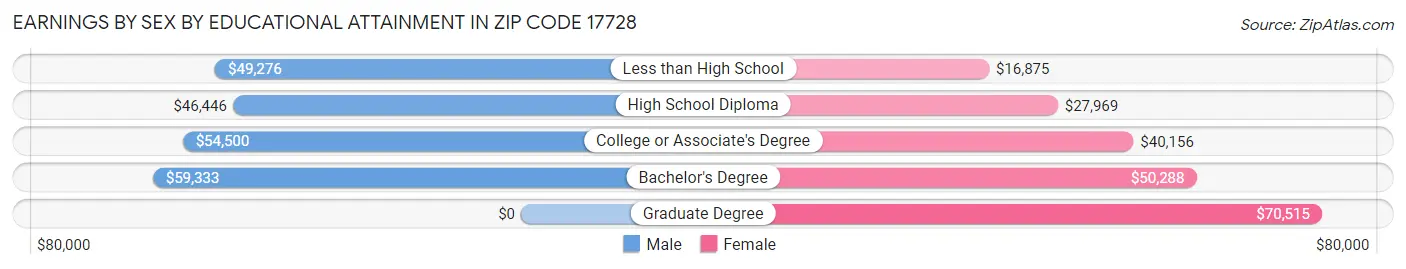 Earnings by Sex by Educational Attainment in Zip Code 17728