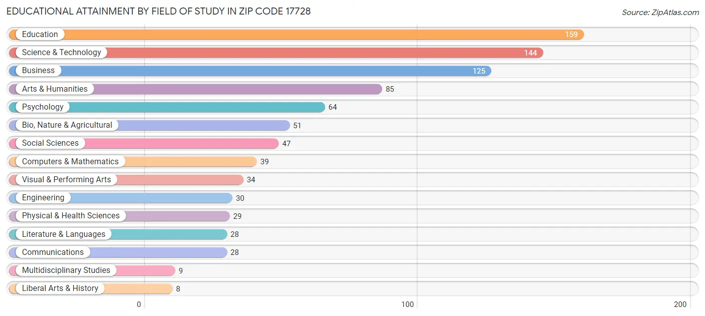 Educational Attainment by Field of Study in Zip Code 17728
