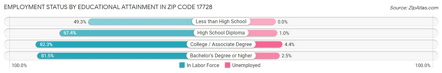 Employment Status by Educational Attainment in Zip Code 17728