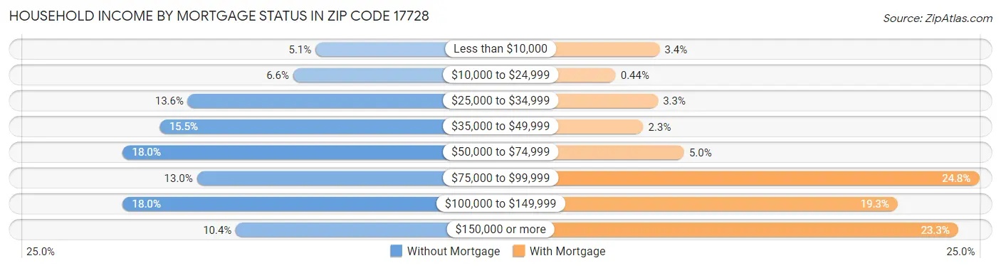 Household Income by Mortgage Status in Zip Code 17728