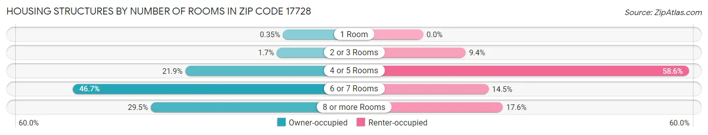 Housing Structures by Number of Rooms in Zip Code 17728