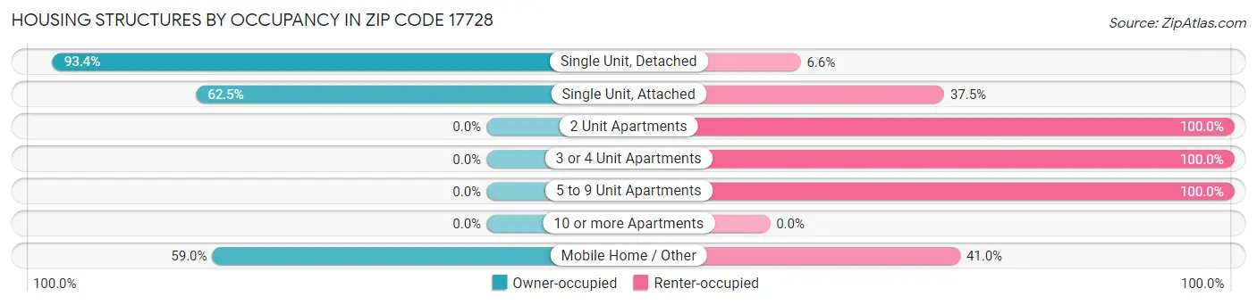 Housing Structures by Occupancy in Zip Code 17728
