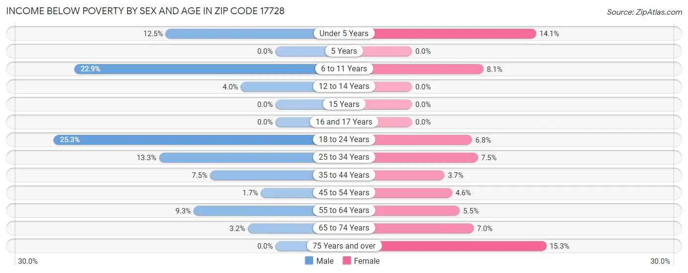 Income Below Poverty by Sex and Age in Zip Code 17728