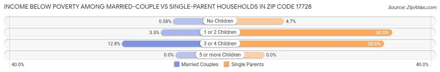 Income Below Poverty Among Married-Couple vs Single-Parent Households in Zip Code 17728