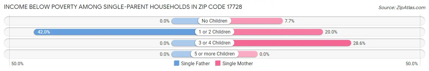 Income Below Poverty Among Single-Parent Households in Zip Code 17728