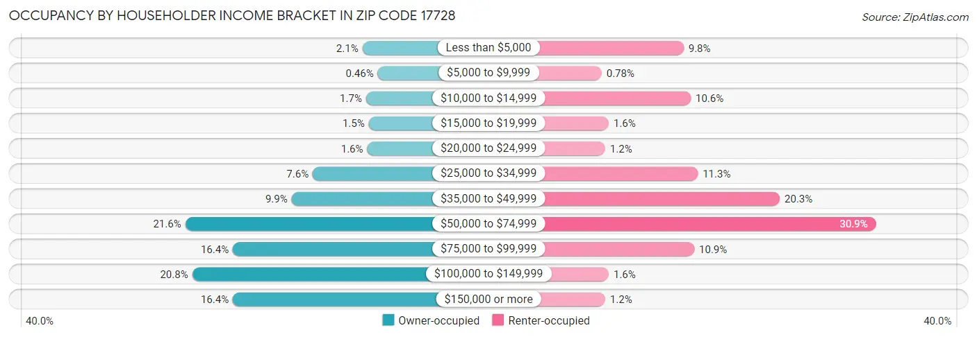 Occupancy by Householder Income Bracket in Zip Code 17728
