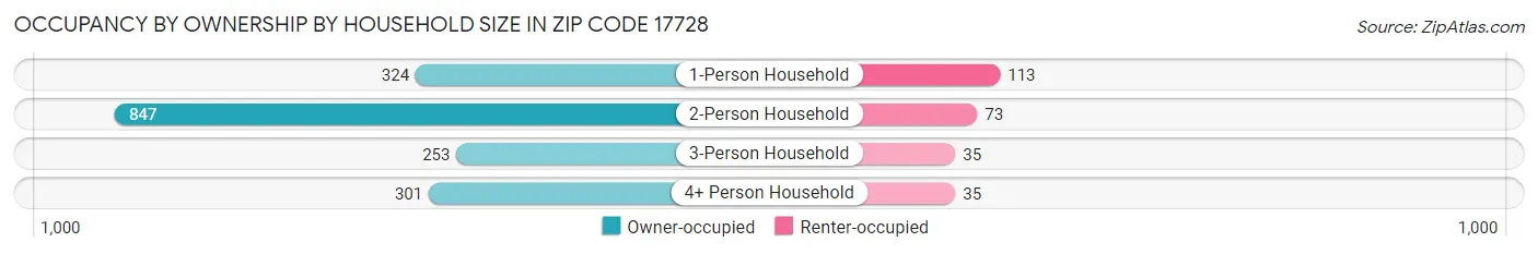 Occupancy by Ownership by Household Size in Zip Code 17728
