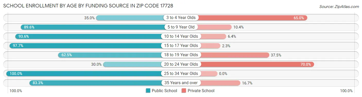 School Enrollment by Age by Funding Source in Zip Code 17728