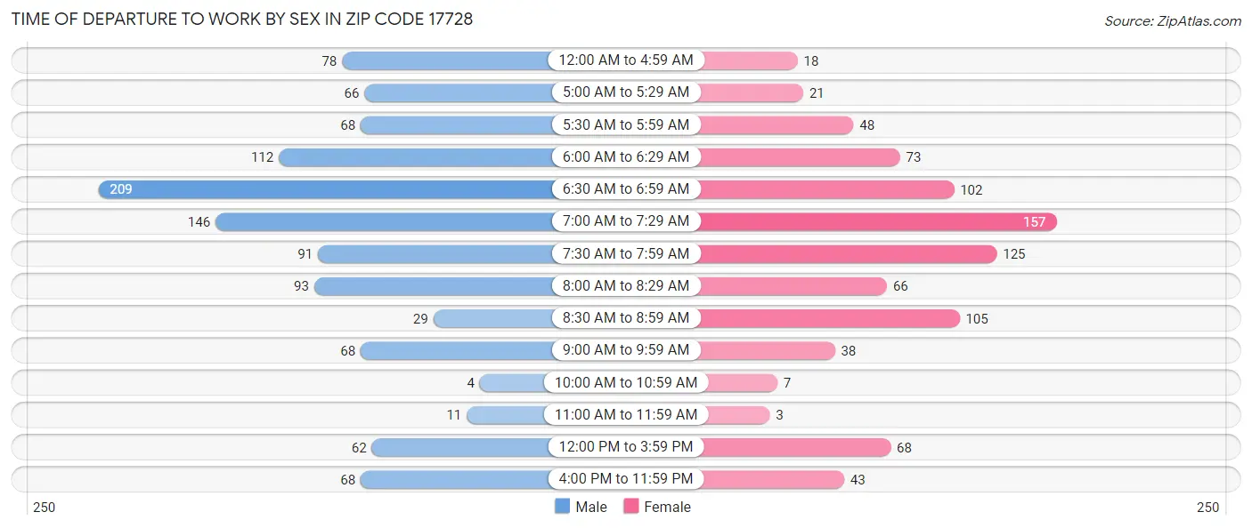Time of Departure to Work by Sex in Zip Code 17728