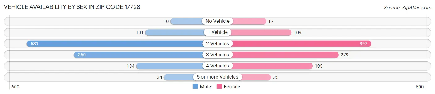 Vehicle Availability by Sex in Zip Code 17728