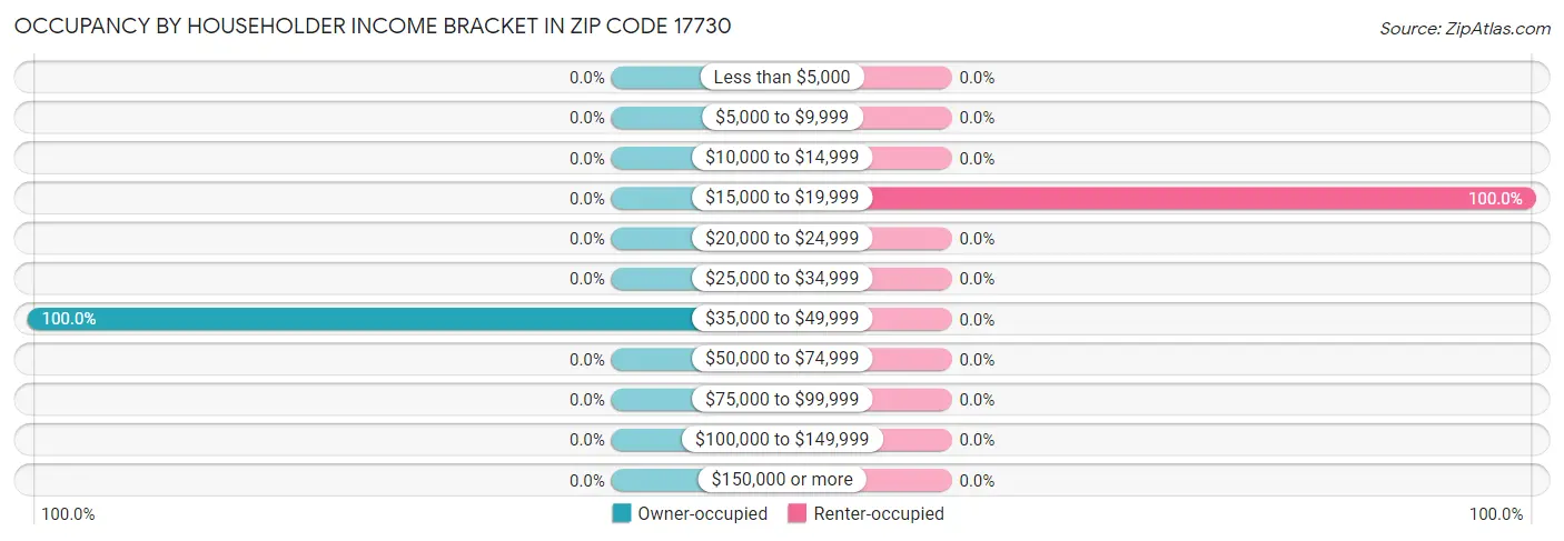 Occupancy by Householder Income Bracket in Zip Code 17730