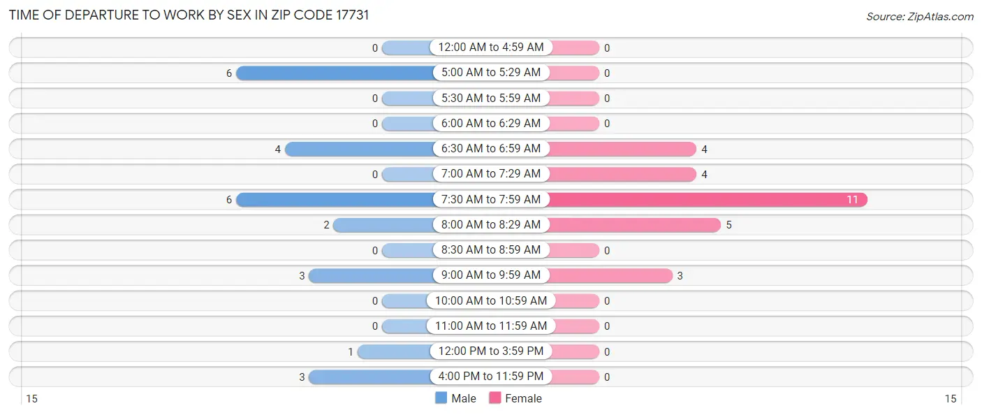 Time of Departure to Work by Sex in Zip Code 17731