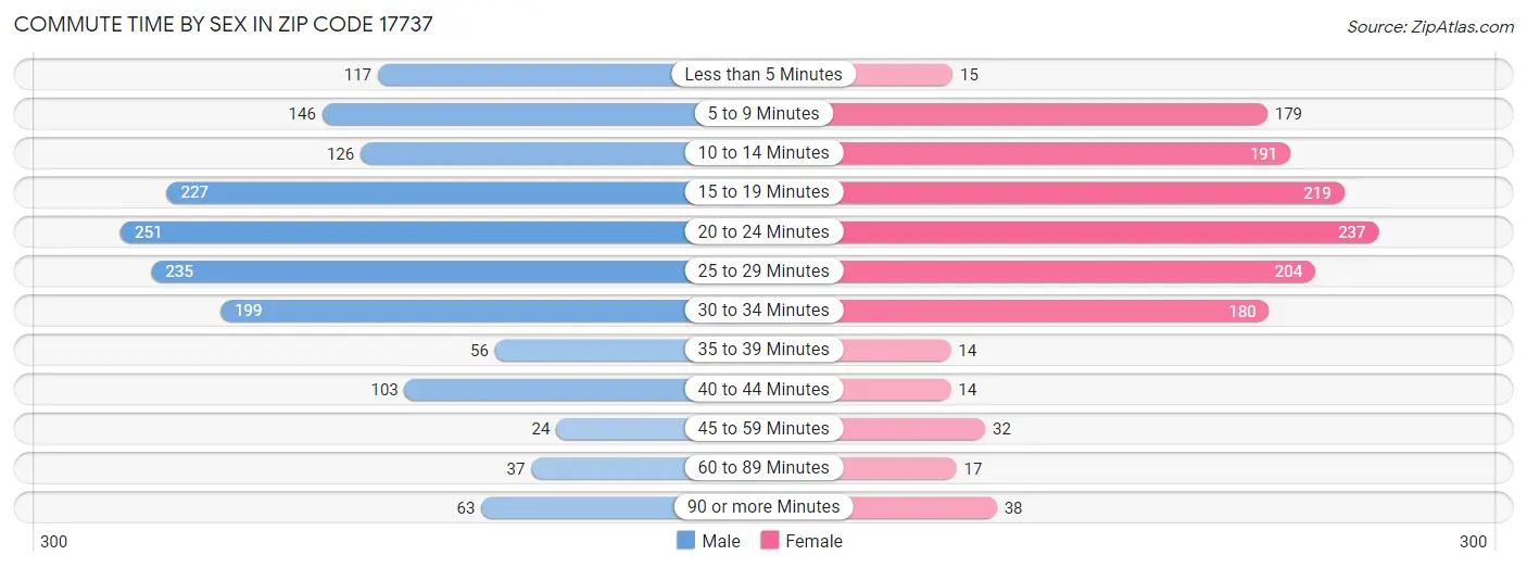 Commute Time by Sex in Zip Code 17737