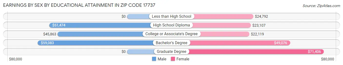 Earnings by Sex by Educational Attainment in Zip Code 17737