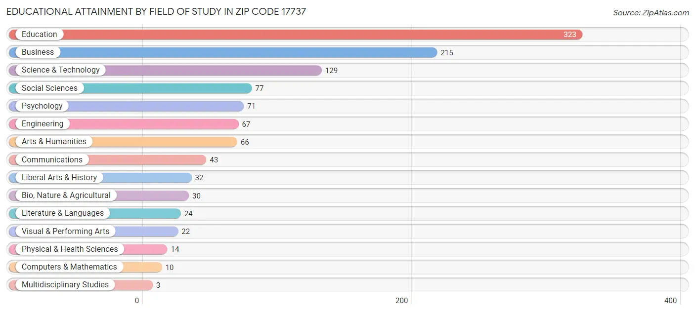 Educational Attainment by Field of Study in Zip Code 17737