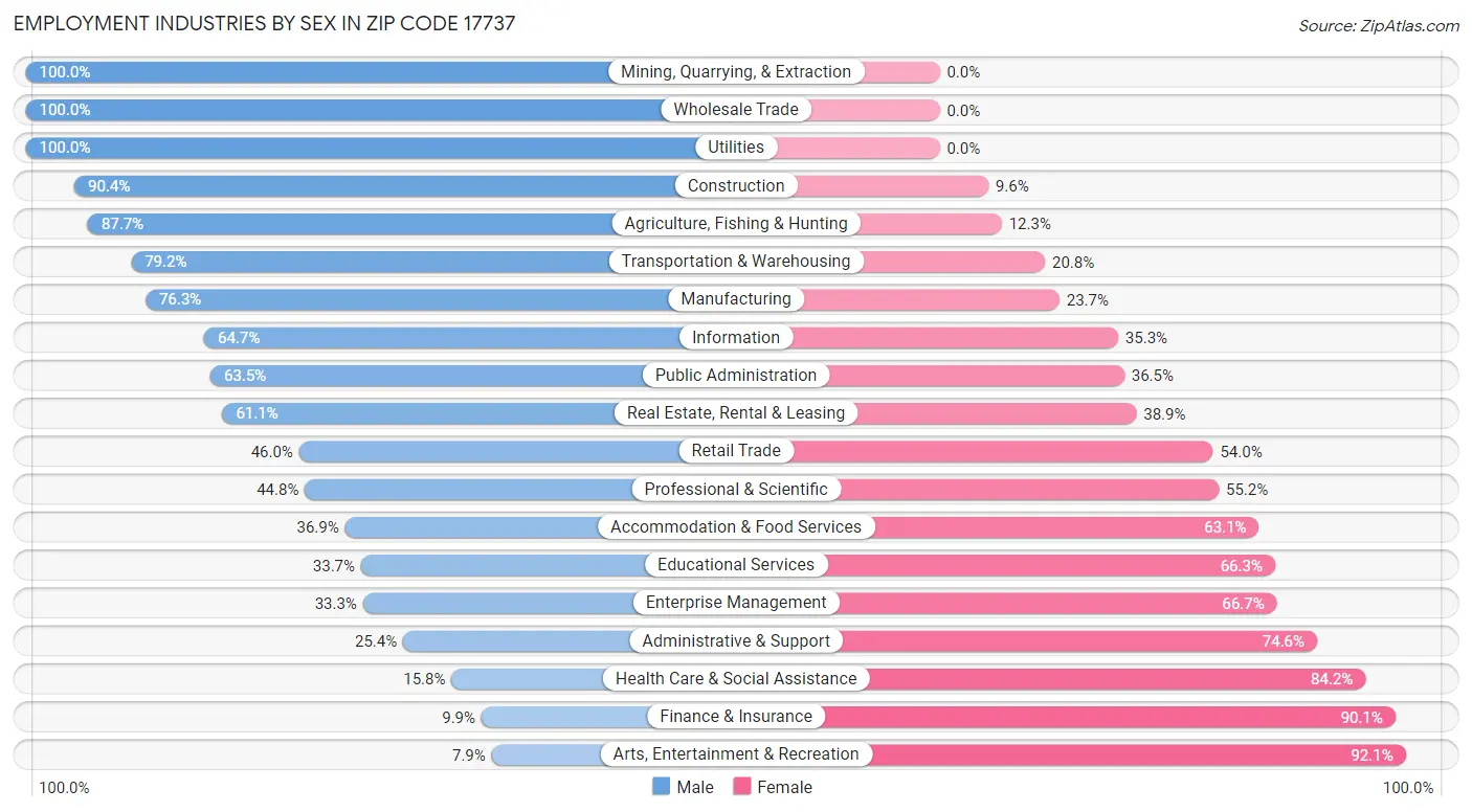 Employment Industries by Sex in Zip Code 17737