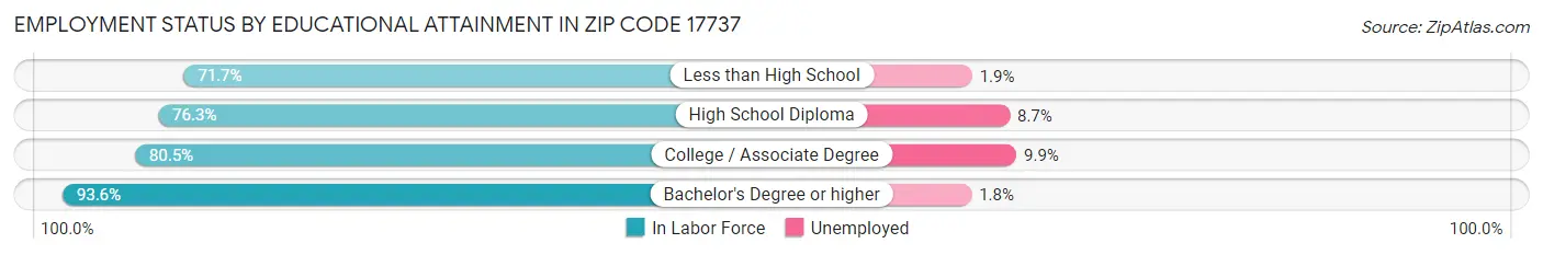 Employment Status by Educational Attainment in Zip Code 17737