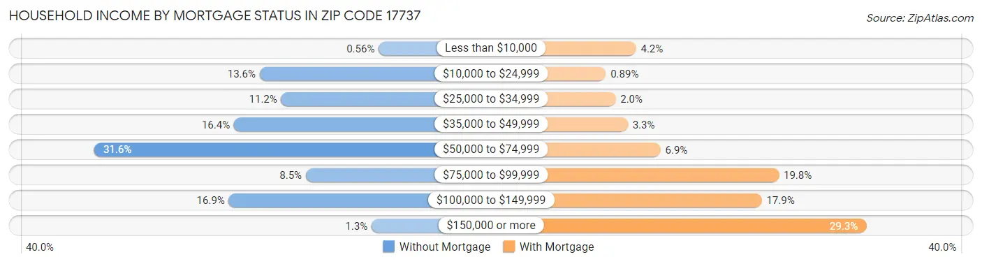 Household Income by Mortgage Status in Zip Code 17737