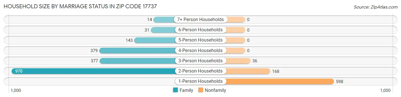 Household Size by Marriage Status in Zip Code 17737