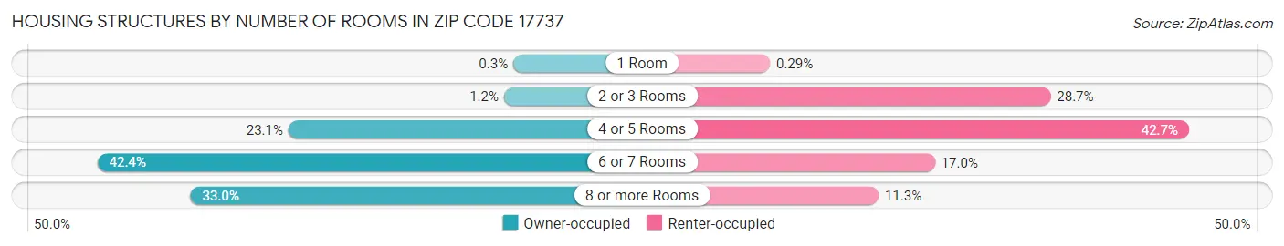Housing Structures by Number of Rooms in Zip Code 17737