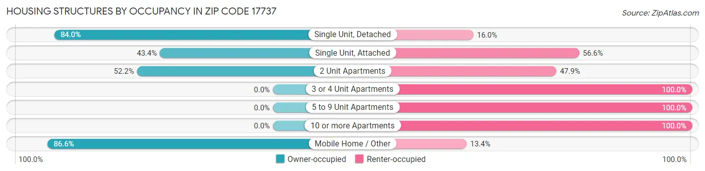 Housing Structures by Occupancy in Zip Code 17737
