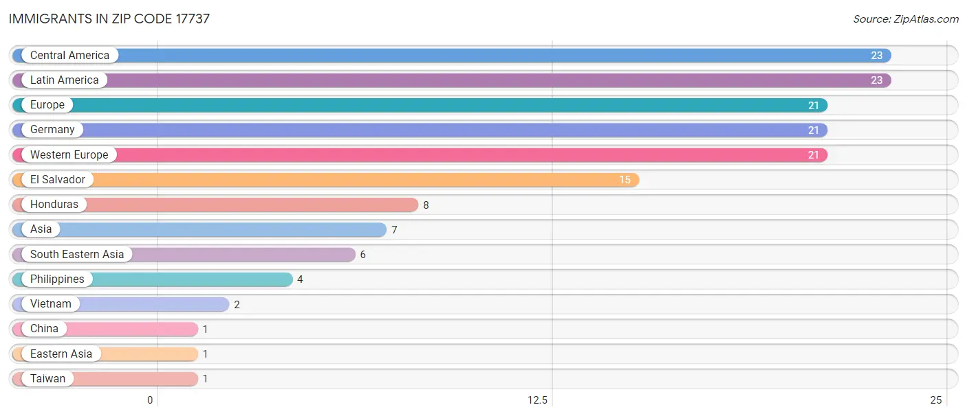 Immigrants in Zip Code 17737
