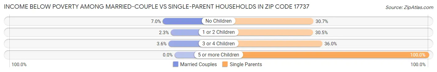 Income Below Poverty Among Married-Couple vs Single-Parent Households in Zip Code 17737
