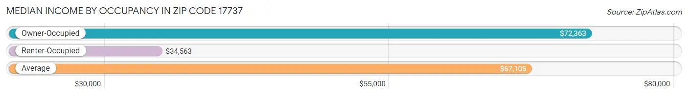 Median Income by Occupancy in Zip Code 17737